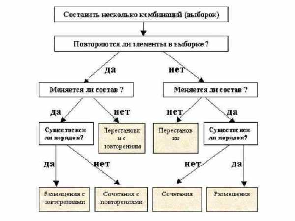 Реферат: Элементы комбинаторного анализа